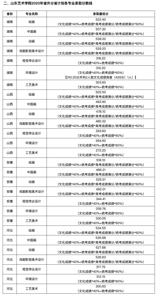 录取分数线山东艺术学院2020年本专科录取情况稳录