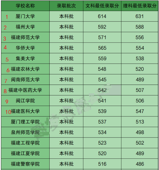 集美大学专业排名_集美大学宿舍条件排名