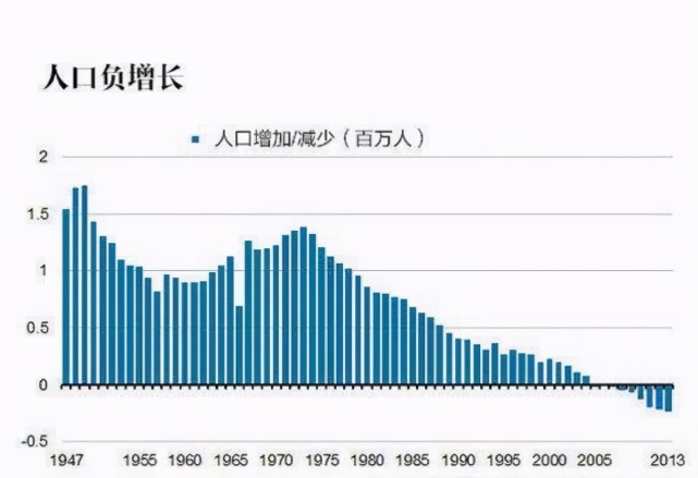 日本的人口没有增加,反而在负增长,根据这个预测模型,日本人口到2060