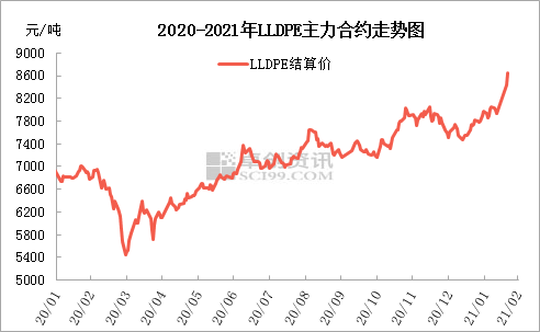 聚乙烯市场迎来开门红价格走势节节高