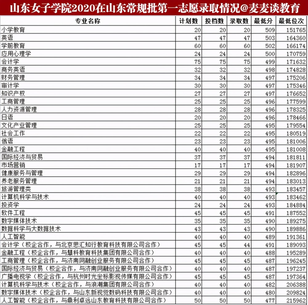 2020年山东女子学院艺术类本科录取分数线 艺术类本科各专业录取分数