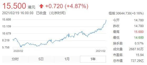 玖龙纸业股价一年狂涨170%