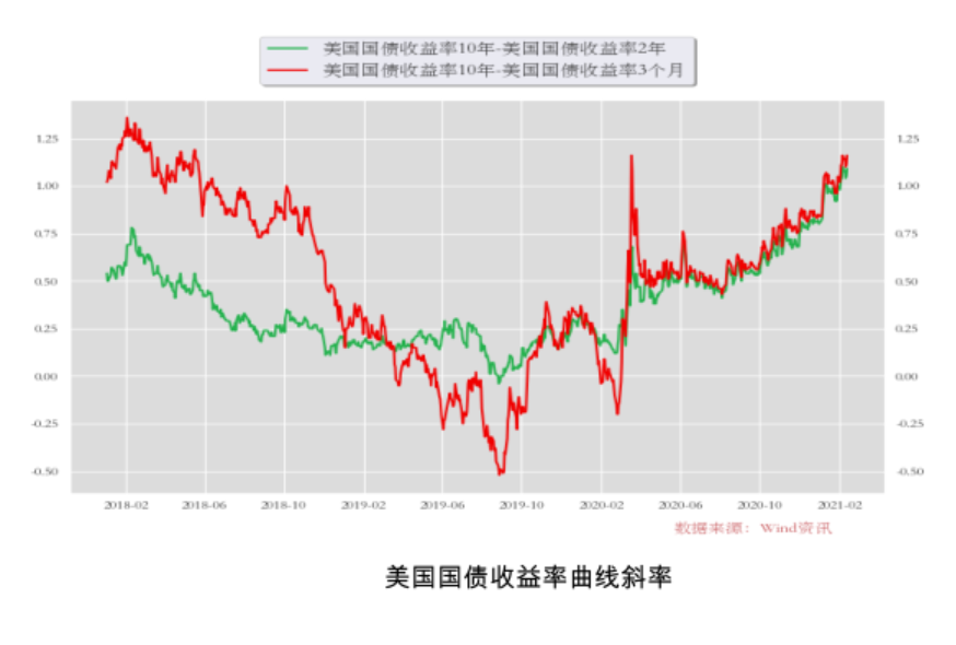 美债收益率之谜