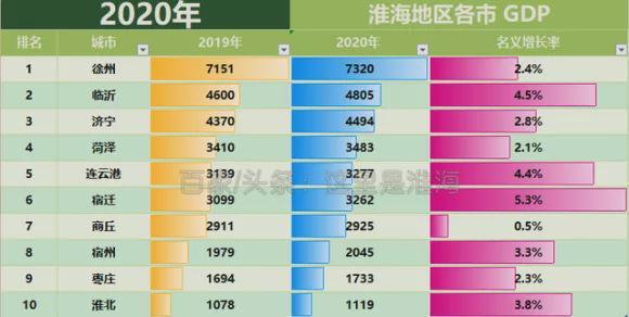 2020潍坊各区gdp_潍坊各区(2)