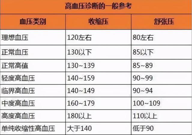 46～60岁的人,血压148/90高吗?必须吃降压药吗?听听医生的建议