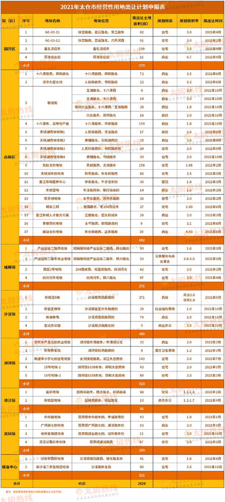 太仓2021年经营性用地出让计划来了!预计出让45宗!