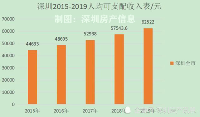 深圳的人均可支配收入