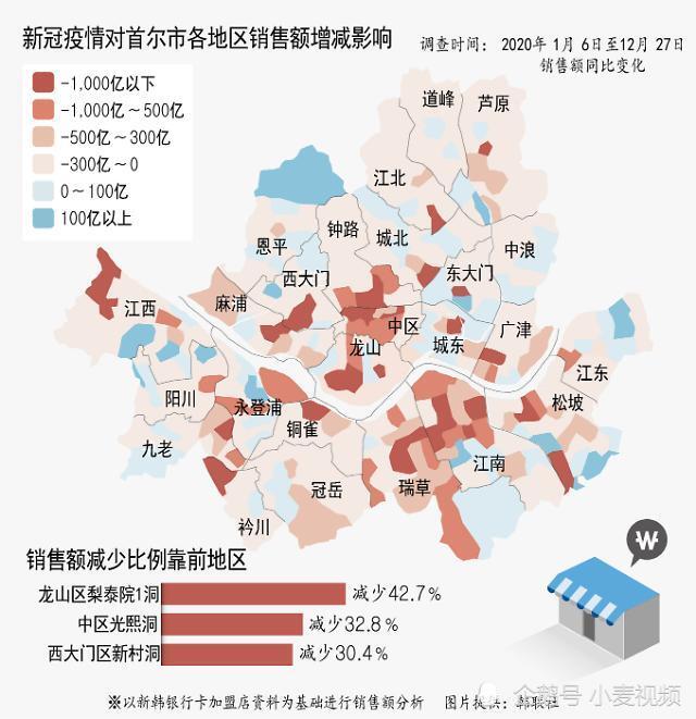 韩国新冠疫情对首尔市哪个行政区商户销售额影响最大?