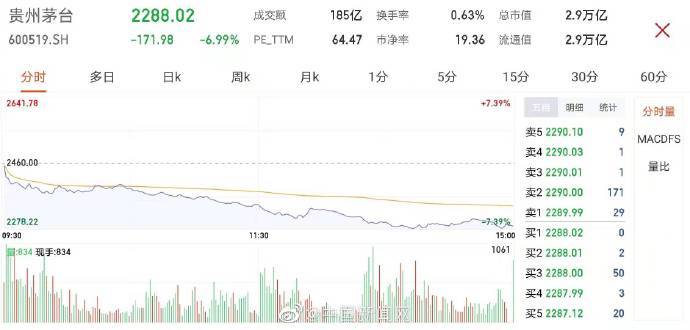 a股下跌 创业板指跌超4% 贵州茅台大跌