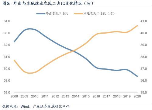 广发宏观吴棋滢2020年我国农民工总量增速为18属于有数据以来首度负