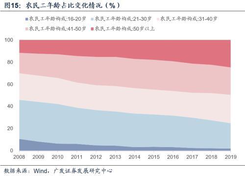 广发宏观吴棋滢2020年我国农民工总量增速为18属于有数据以来首度负