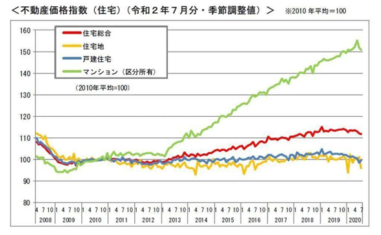 日本房价突然大涨,不正常?