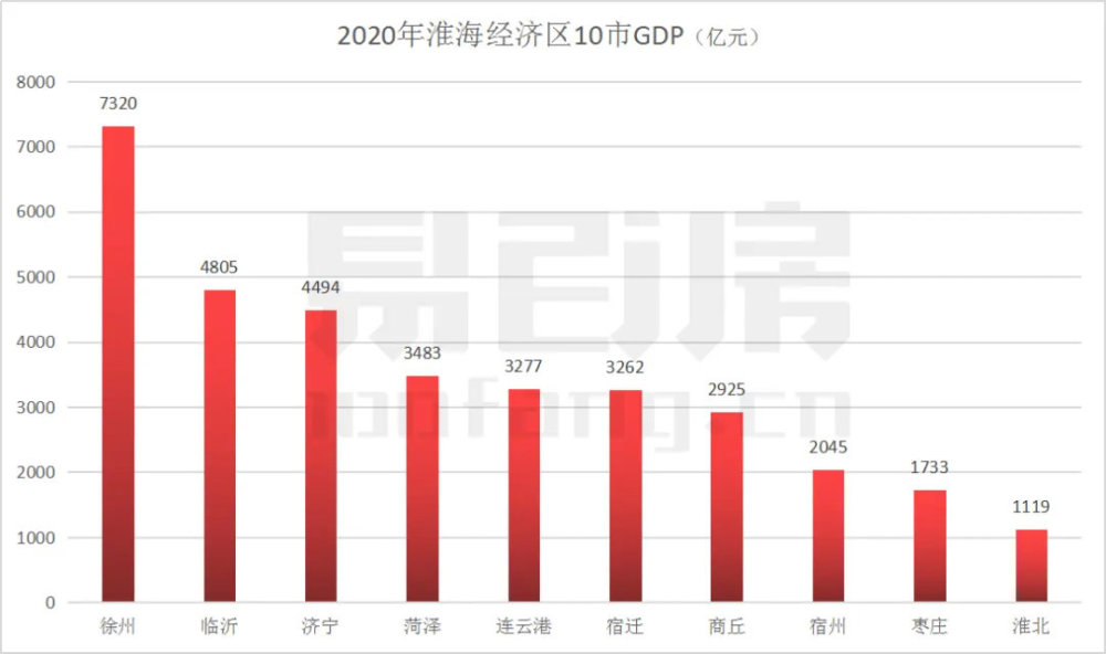 2020年徐州gdp