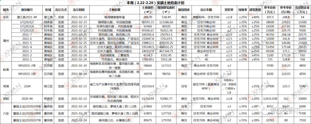 合肥后花园,华宇跟进!本周安徽土拍计划推超2200亩地