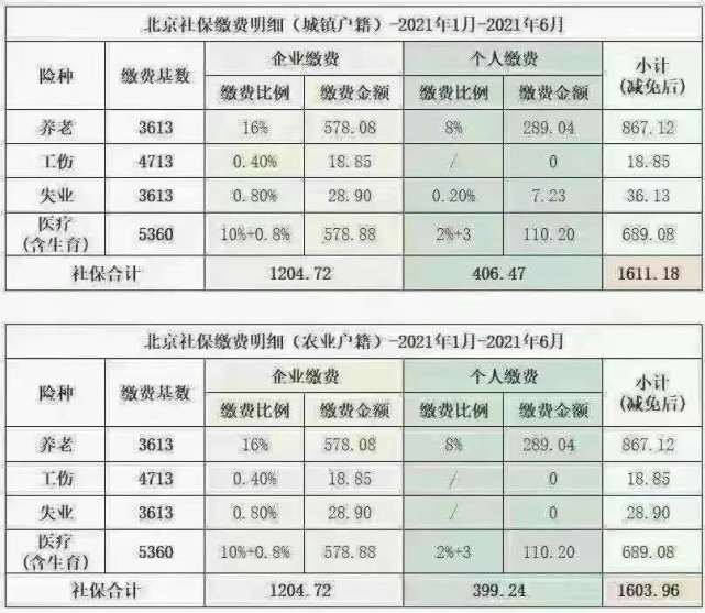 2021年1月-6月北京社保有新的变化,关注一下!