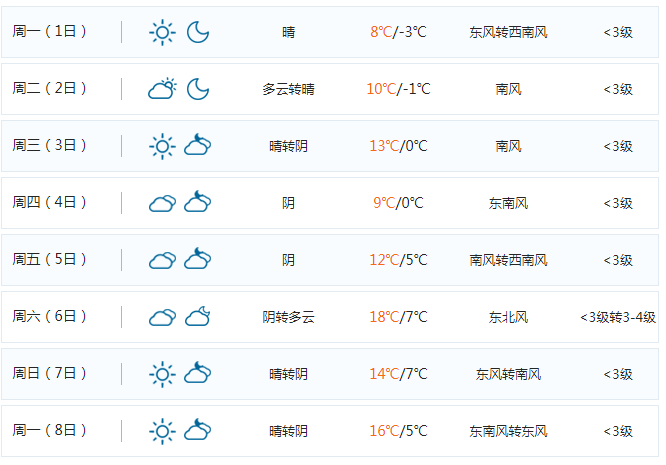 新乡天气预报 今天 下午到夜里晴天转