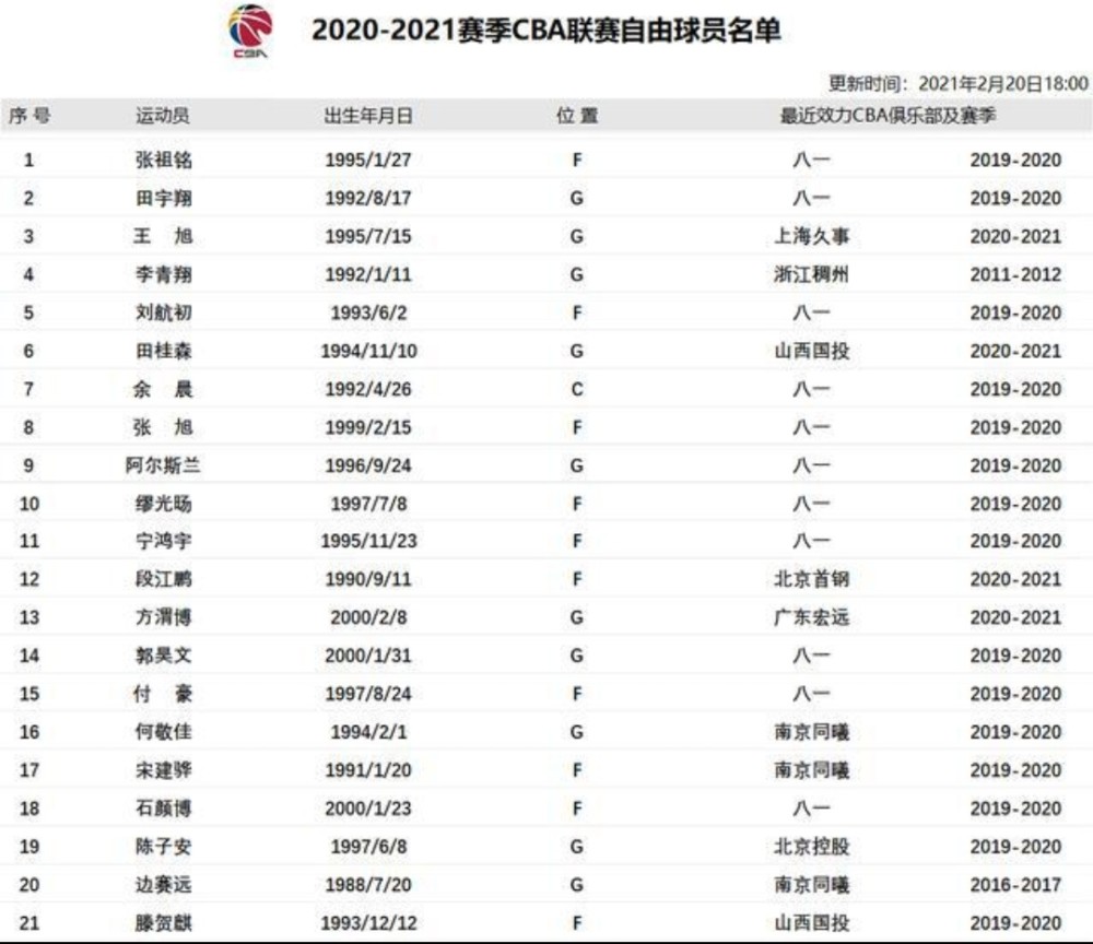 八一球员终于自由了,将为其他球队注入新的活力,cba格局或将再次改变