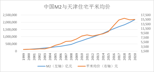 中国m2与天津住宅平米均价之间的关系