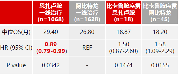 韩邦旻教授:衡量crpc患者一线治疗的综合获益