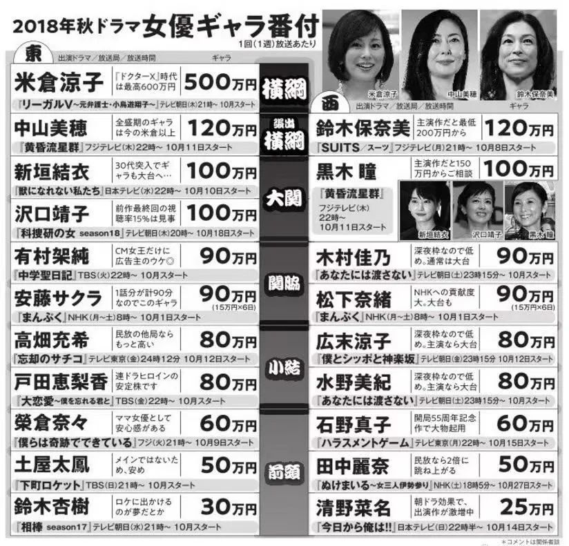 日本艺人片酬真是白菜价,唐探3一众大牌打包都没宝强1