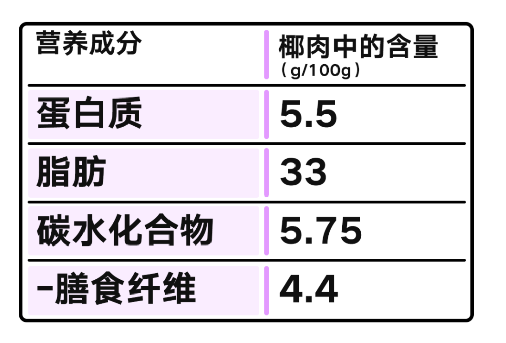 椰子营养价值高低碳生酮这样吃丨野兽生活