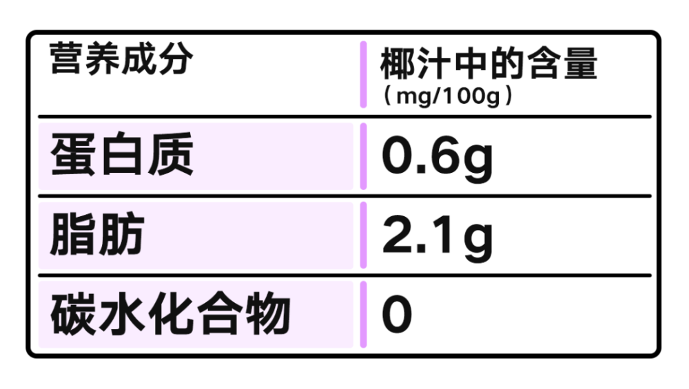 椰子营养价值高低碳生酮这样吃丨野兽生活