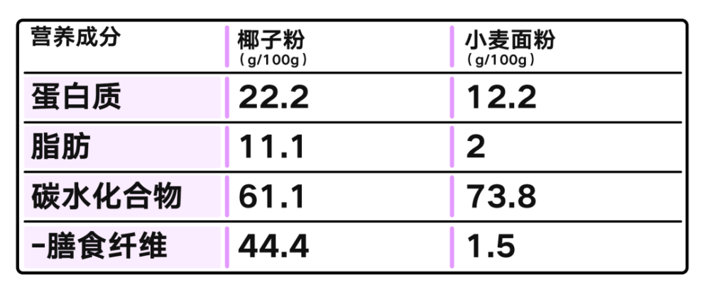 椰子营养价值高低碳生酮这样吃丨野兽生活