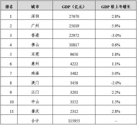 深圳区gdp排名2020