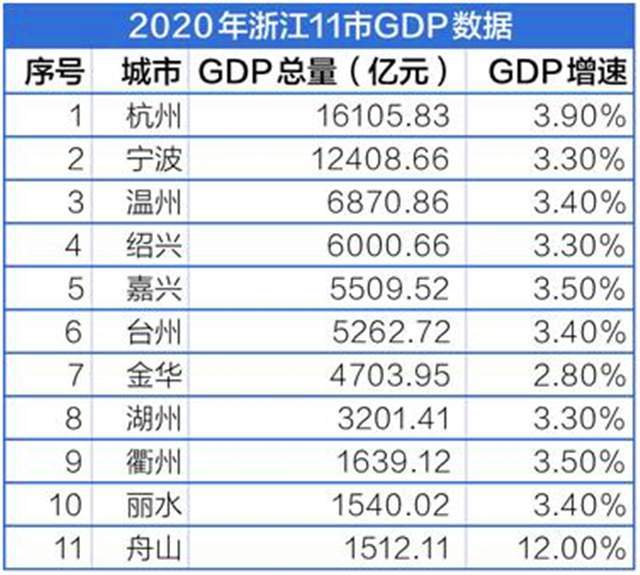 浙江省人口总数_逼近1200万,杭州取代温州成为浙江省人口总量最多的城市(3)