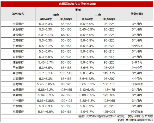 首套贷款利率最低5.30%!惠州17家银行最新房贷利率表出炉