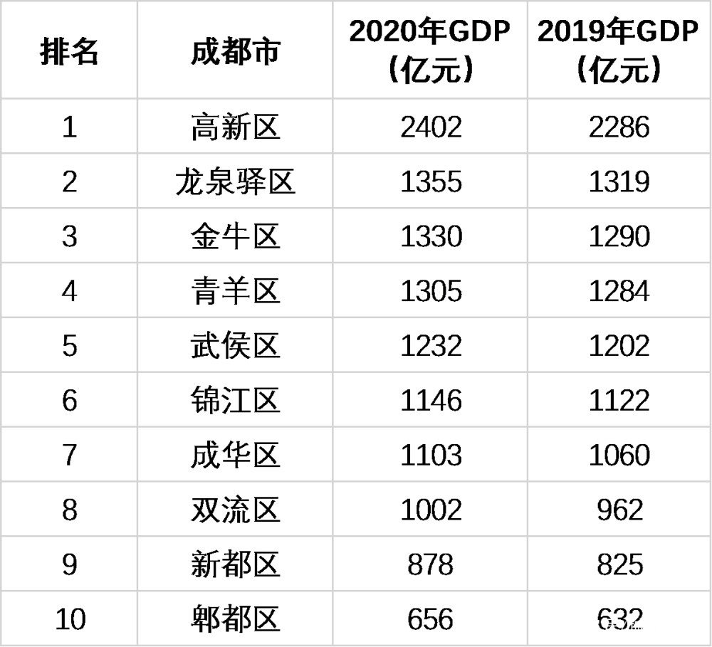 2020成都gdp排名