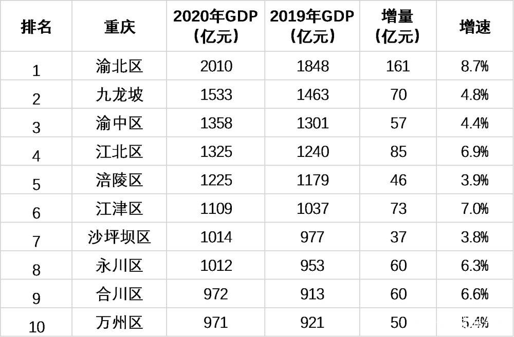 重庆区县gdp排名2020_2020贵港5个区县gdp(3)