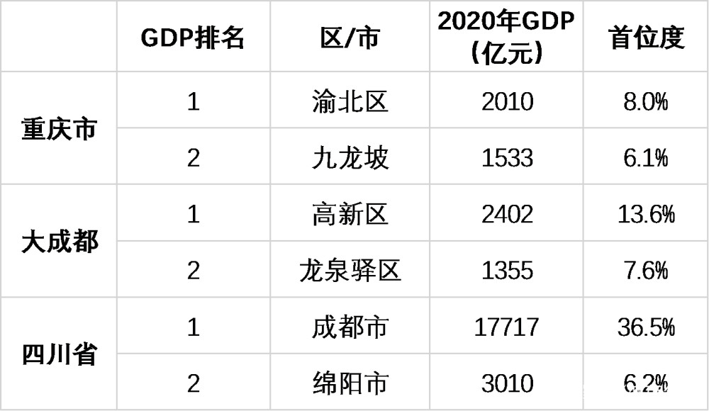 重庆渝北区2020年GDP_山城雾都重庆市的2020上半年GDP出炉,国内排名如何(3)