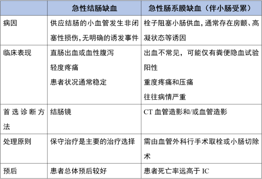 一文总结最常见的肠道缺血性疾病缺血性结肠炎的识别与处理