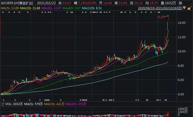 紫金矿业股价表现