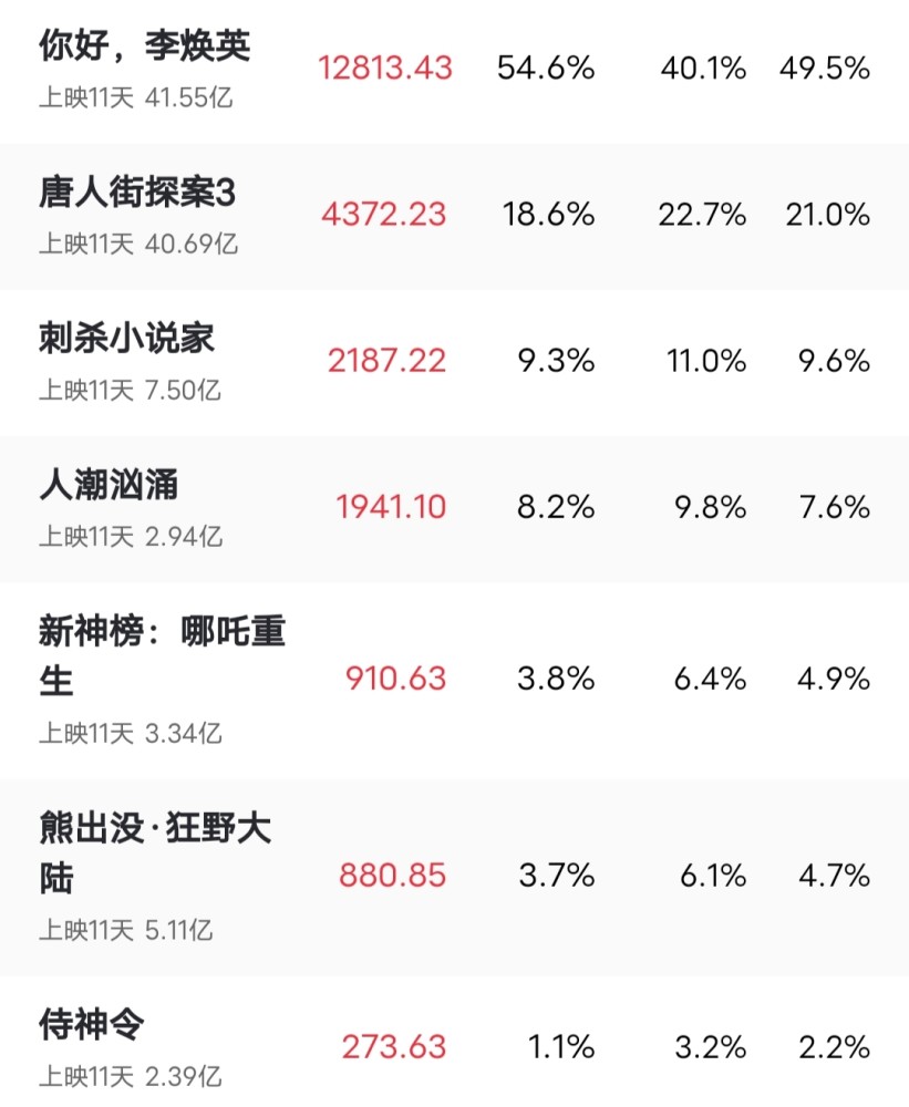 《唐人街探案3》票房破39亿,已破40亿,却跌落第二,你们觉得好看吗?