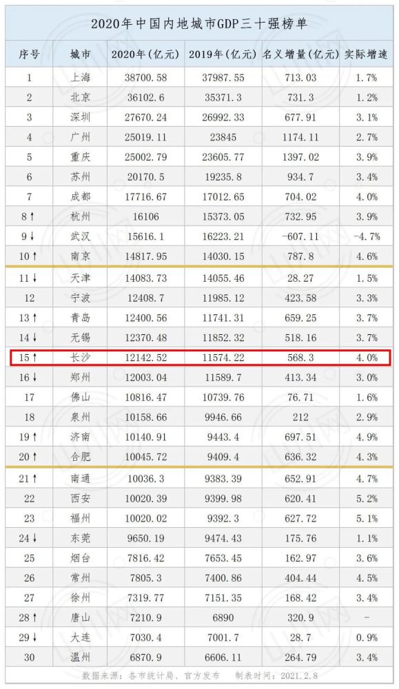 2020长沙人口净流入_长沙,到底有多神奇(3)