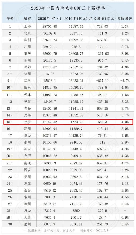 长沙新增人口2020_长沙人口分布图(2)