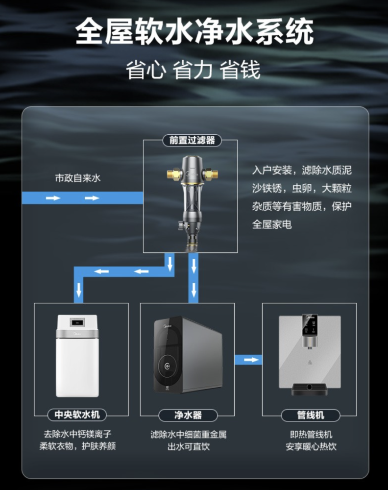 全屋净水,并且需要软水 水质还可以:前置 ro直饮机 软水机( 管线机