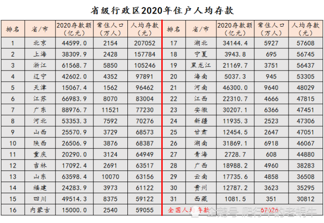 2020年存款额:广东存款额近9万亿,北京人均存款超20万