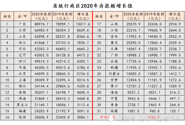 2020年存款额:广东存款额近9万亿,北京人均存款超20万