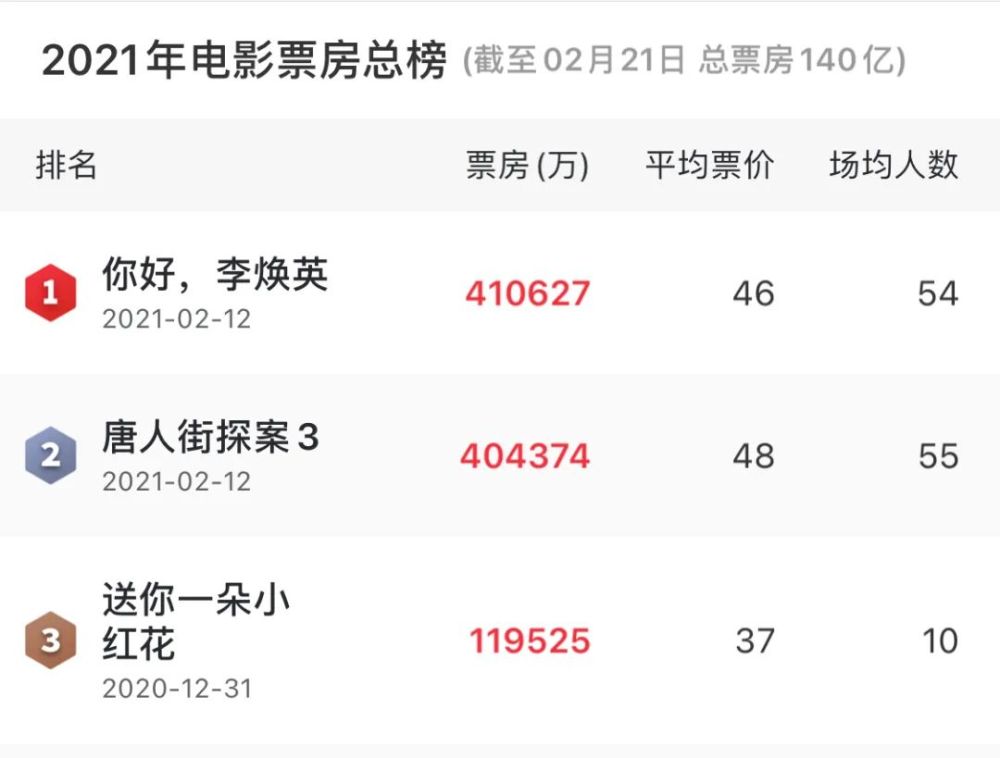 与此同时, 全球票房年榜前十的位置,均被华语电影包揽.