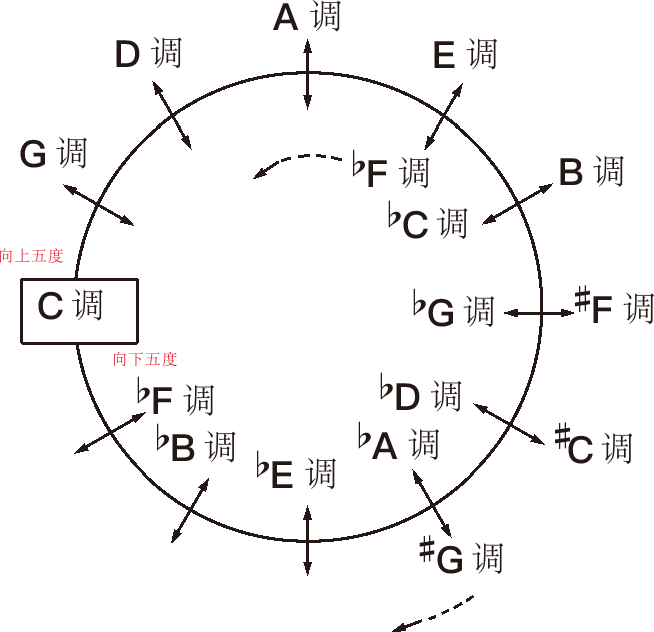 升号调:基本调向上按纯五度连续相生,依次得到的(gdaebfc) 调.