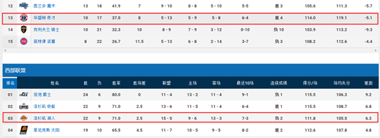 tbsports赛事前瞻 华盛顿奇才 vs 洛杉矶湖人
