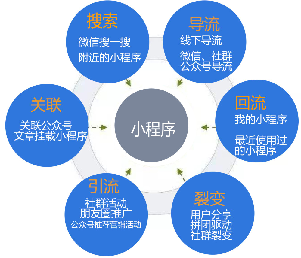 涂小建玩转线上线下模式场景应用让你销售翻百倍