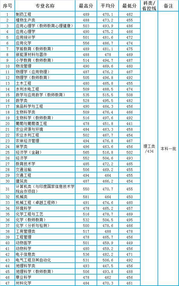 宁夏大学专业排名_宁夏大学