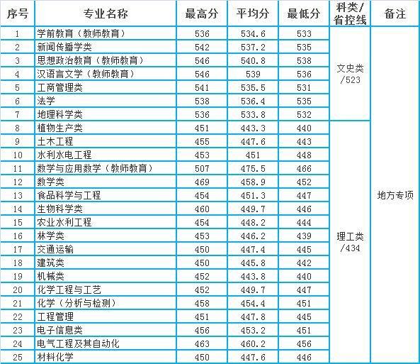 宁夏大学专业排名_宁夏大学