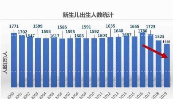 东北目前人口伤亡和出生比_东北地区人口占比下降(2)