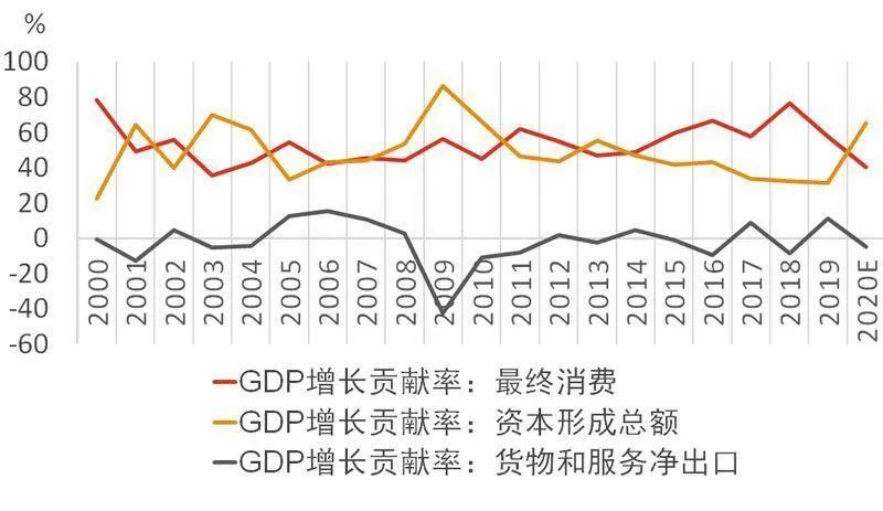 2020年通信行业占GDP多少_2020年中国gdp(2)