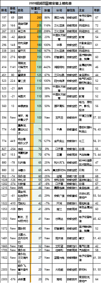 安徽2021最新富豪排行榜,35人上榜合肥占一半,14人身价超百亿